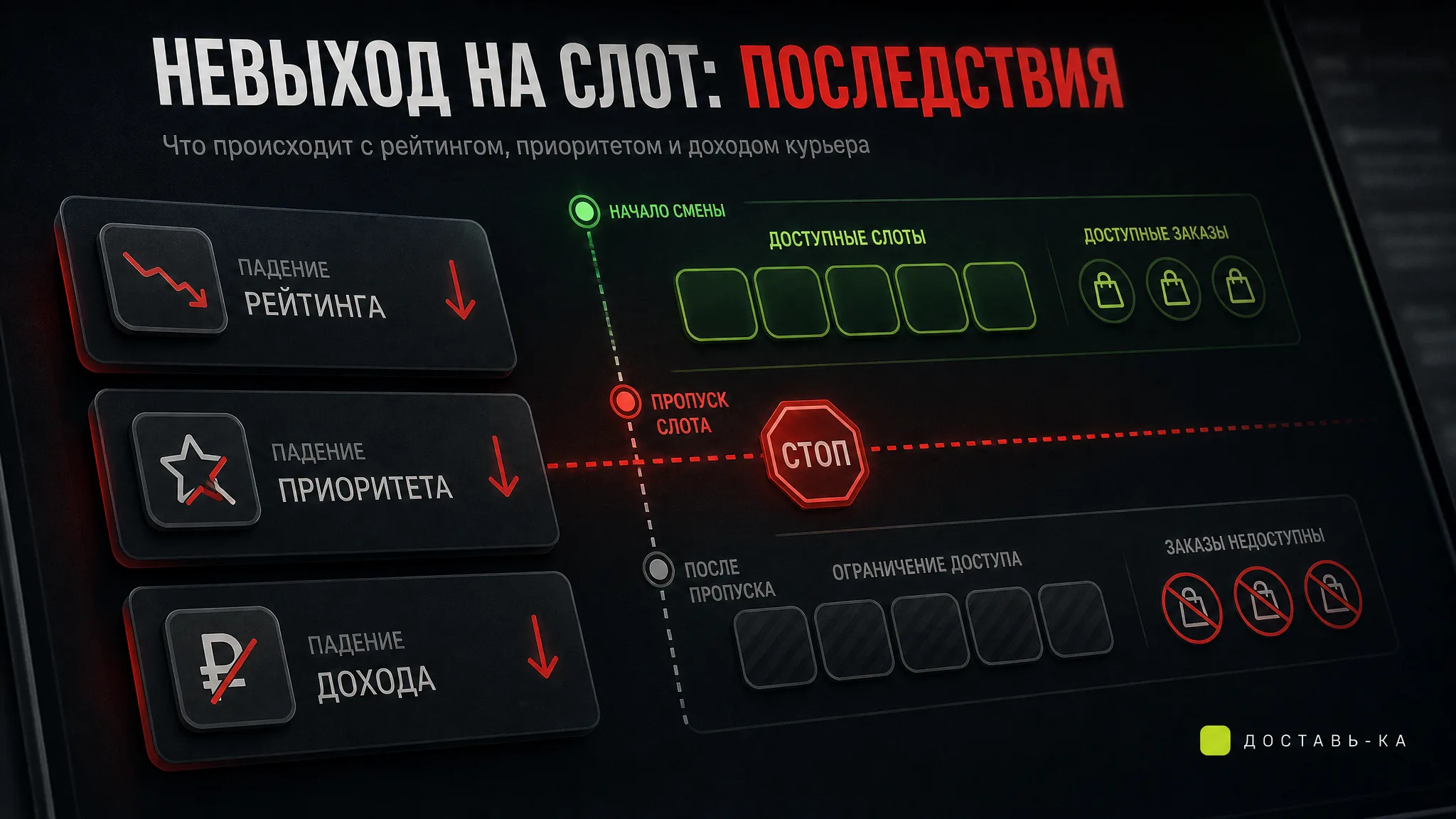Что будет, если не выйти на слот в Яндекс Еде в 2026 году?