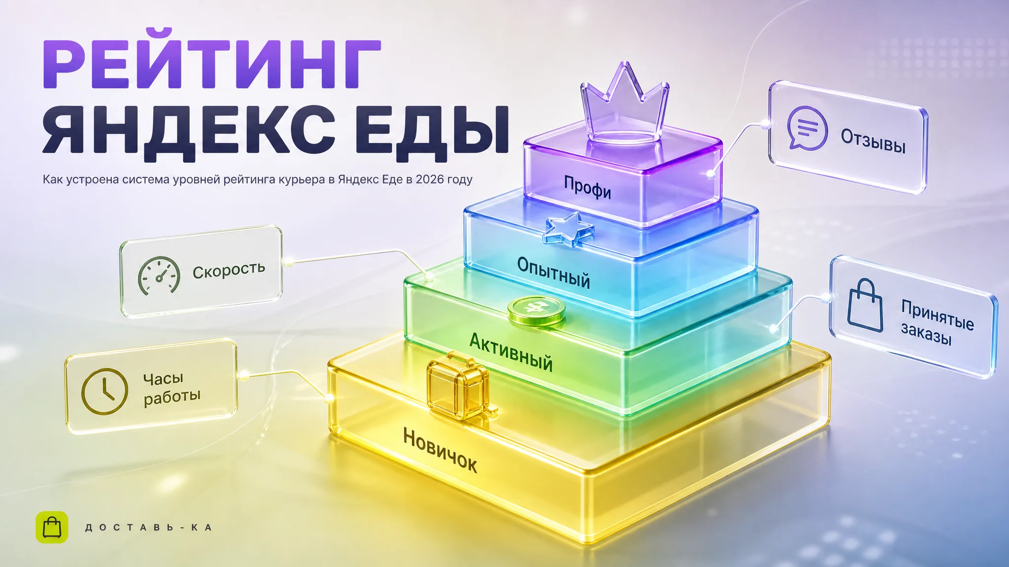 Какие уровни рейтинга курьера в Яндекс Еде существуют в 2026 году?